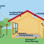 Passive house Principles 5